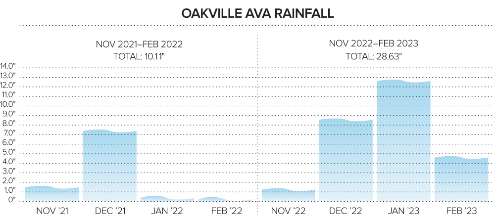 Oakville AVA Rainfall